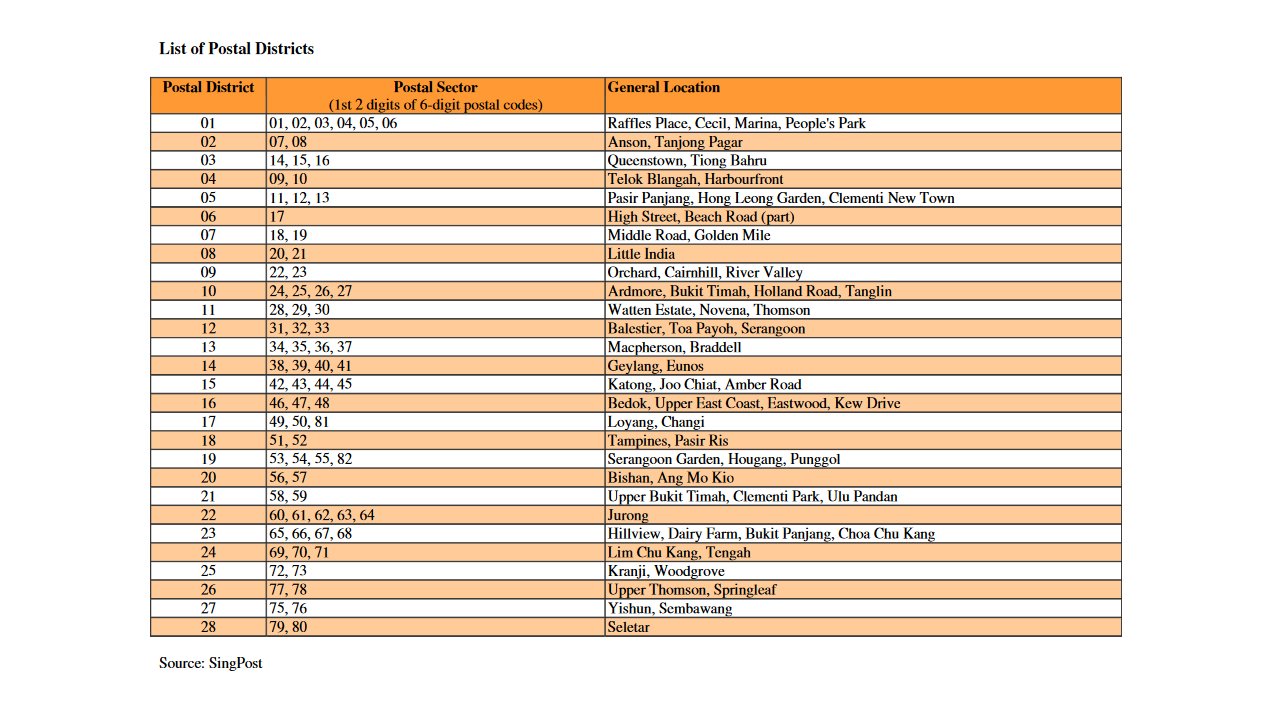 Singapore Postal Districts